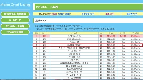 ママチャリ結果
