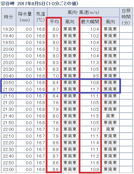 宗谷岬 風