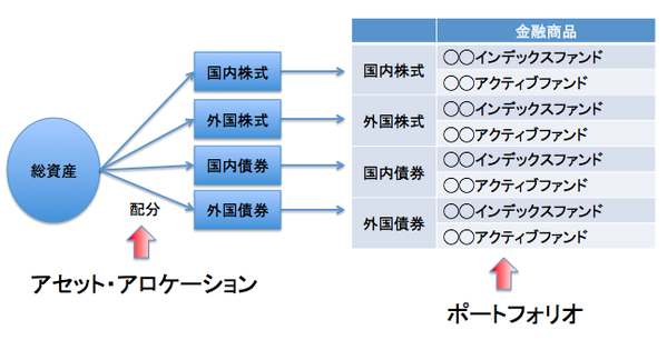 アセットアロケーションとポートフォリオ