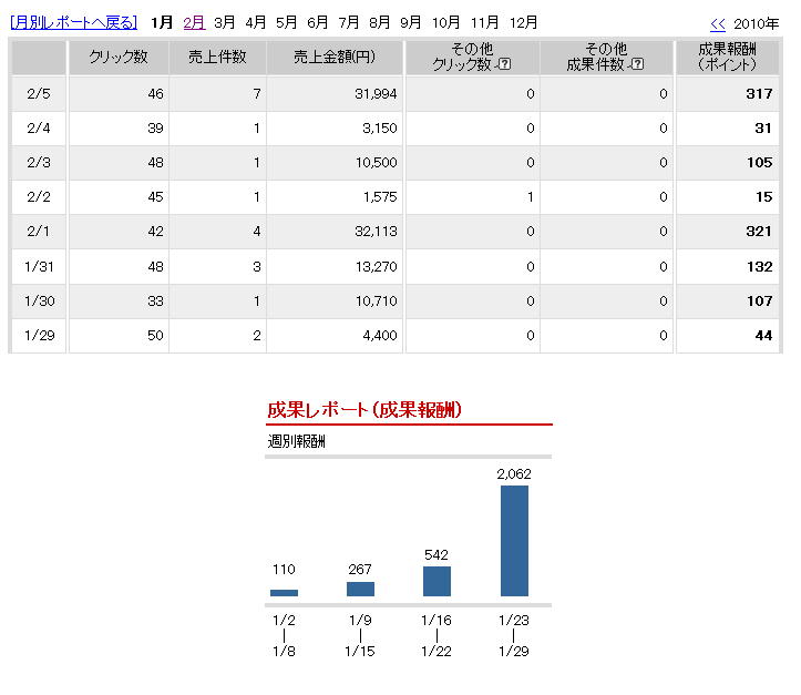 楽天報酬2010-02-05