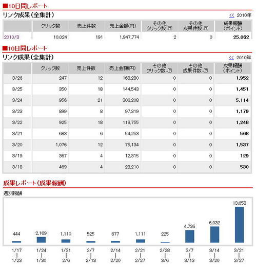 楽天報酬2010-03-28-1618
