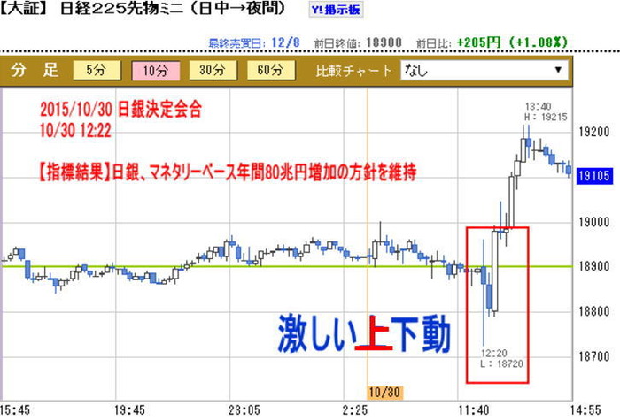 2015年10月30日日銀結果の上下動