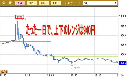 たった一日で、上下のレンジは940円