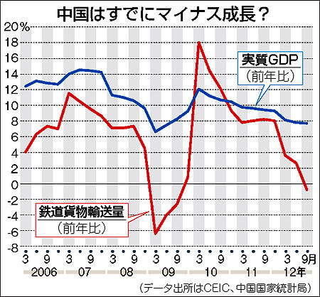 中国すでにマイナス成長