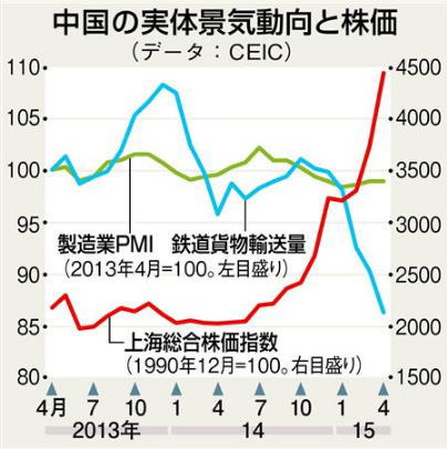 上海株価鉄道貨物輸送量