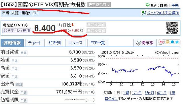 VIX 1552 ほとんど変化しないな(\