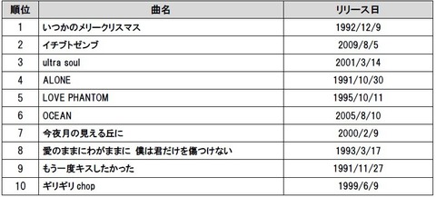 第一興商 カラオケ VCD『B'z 他 』全16曲です。 9月21日はB'zデビュー記念日】第一興商DAMカラオケリクエスト