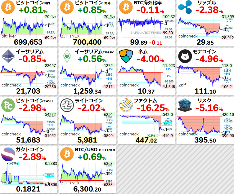 仮想 通貨 チャート 世界