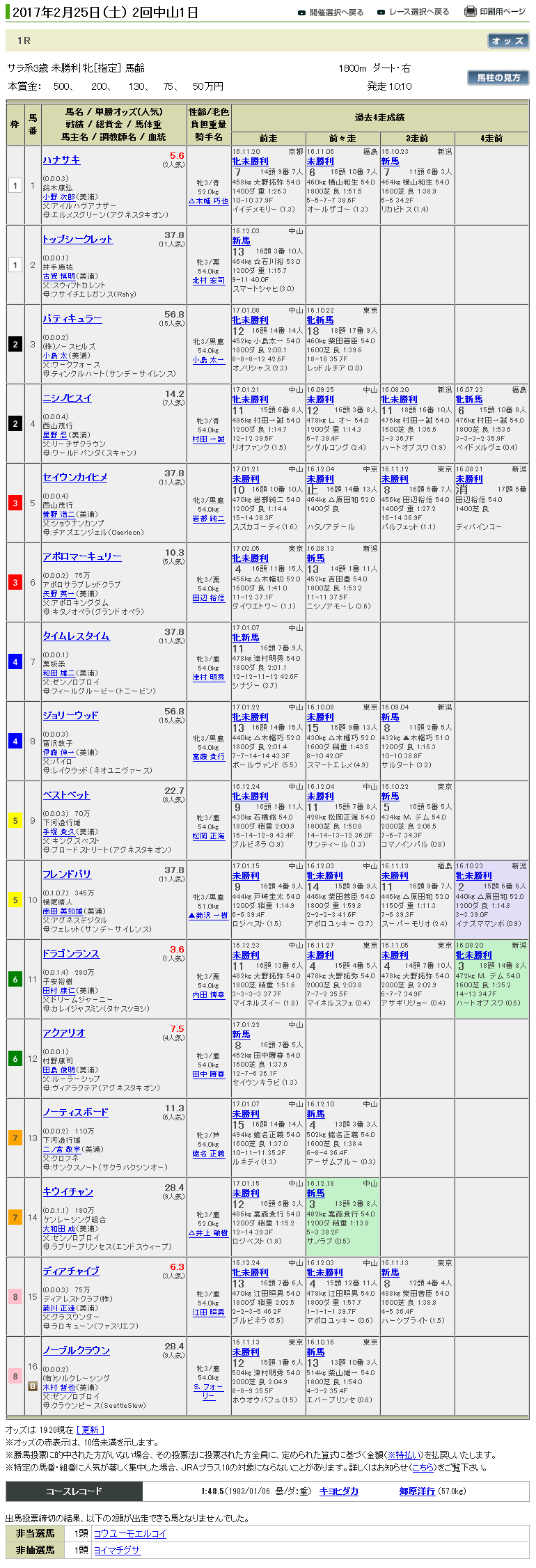 《競馬》土曜・中山１R、予想不可能