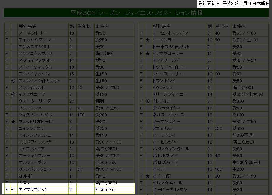 【競馬】キタサンブラック、種付け料発表から２週間経つも満口にならない