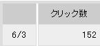 楽天アフィリリンククリック数