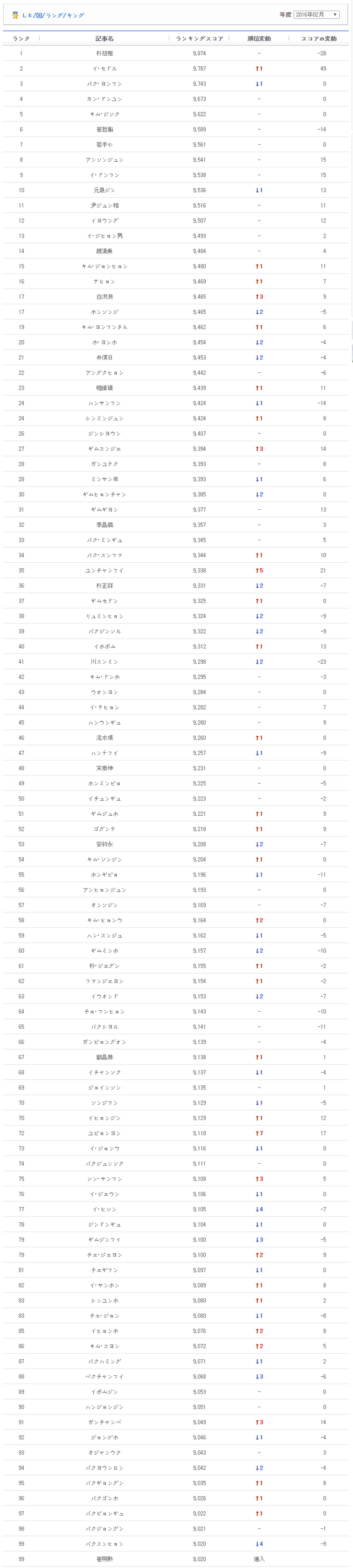 韓国棋院ランキング
