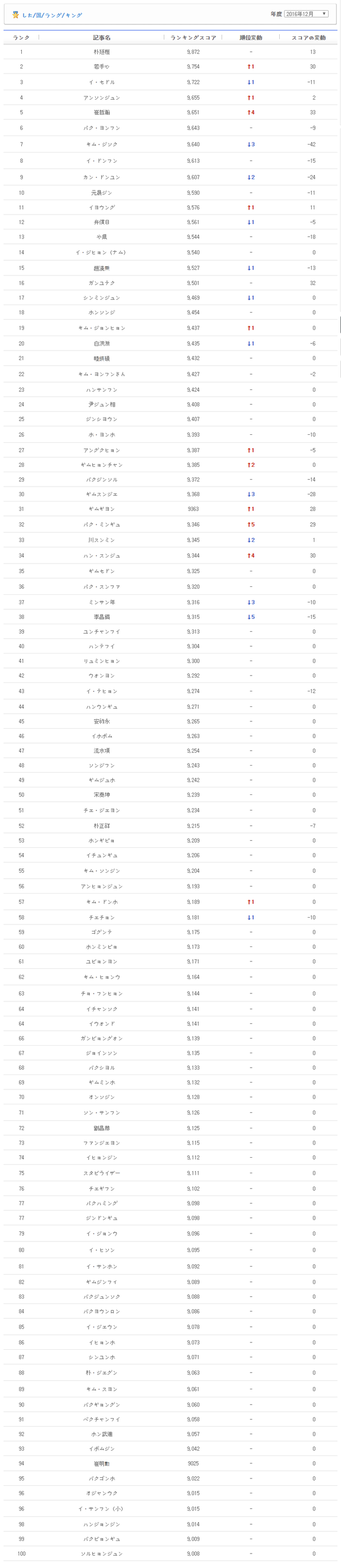 韓国囲碁ランキング