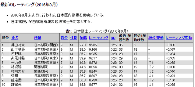 日本棋士国内レーティング 囲碁