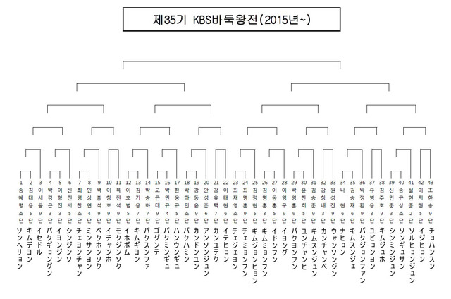 第35期KBS杯トーナメント表