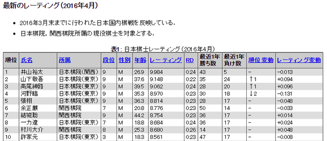 日本棋士国内レーティング 囲碁
