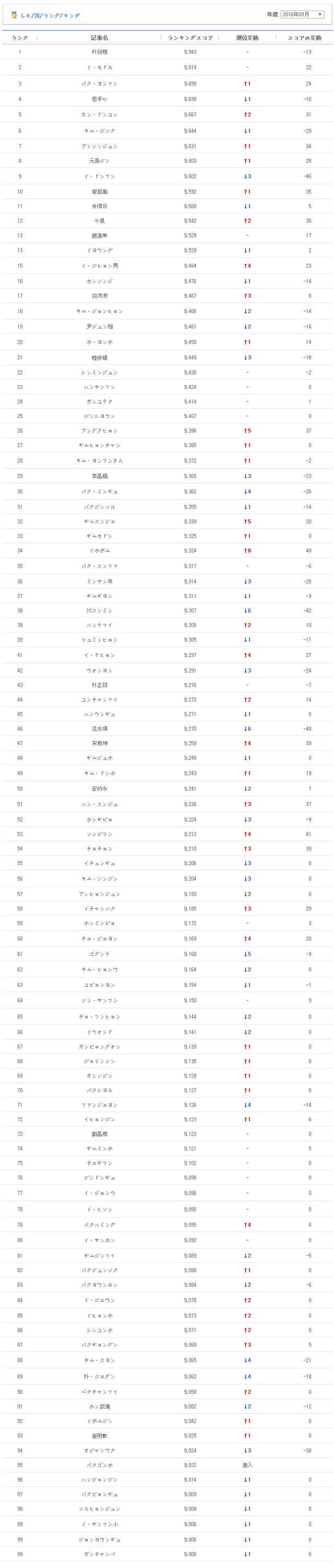 top100