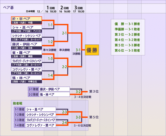 t-table_pairgo