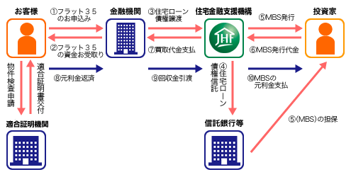 フラット35