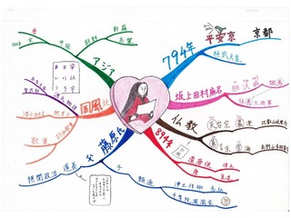 中学歴史、平安時代のマインドマップ