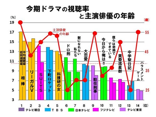 「相棒」66歳、「下町ロケット」54歳、「リーガルV」43歳…ドラマ主役に高齢化の波
