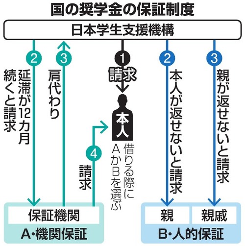 国から借りた奨学金返せず自己破産するケースが増加中 5年間で1万5000人に
