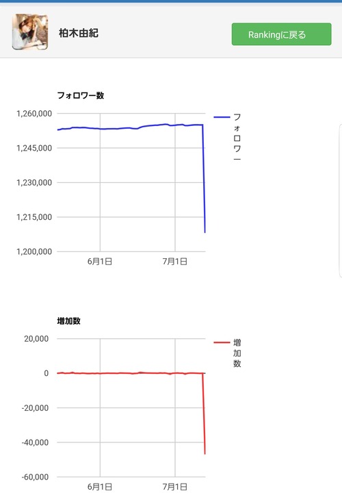 【悲報】 柏木由紀さん Twitterフォロワーが5万人減少wwww