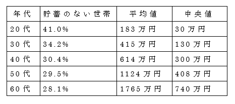 中央 値 額 貯金