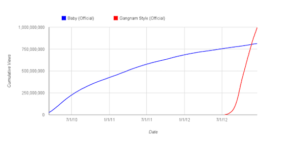 Baby vs Gangnam Style Chart 12_20