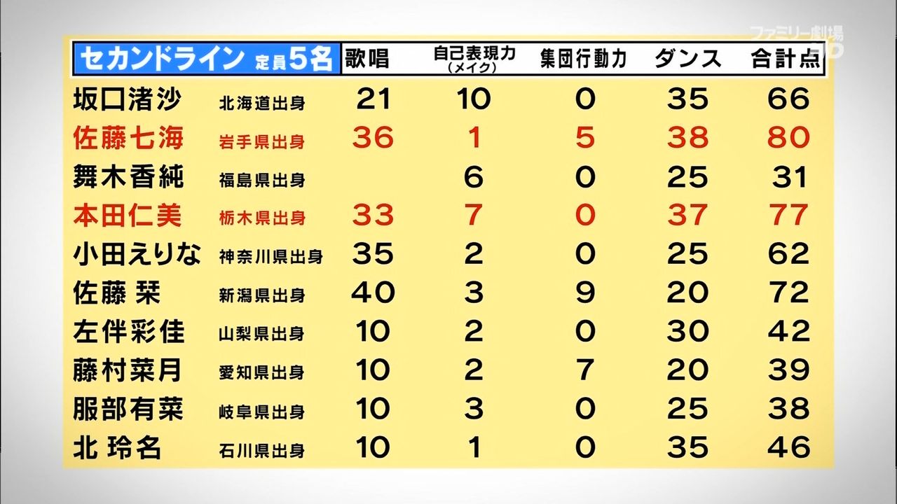 ★シートベルトせずにドライブデートした能條愛未を絶対に許すな 売上議論22456★ 	YouTube動画>15本 ->画像>469枚 