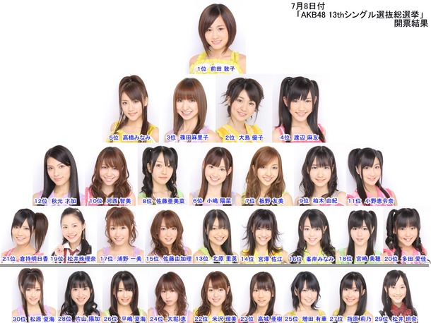 第1回 AKB選抜総選挙