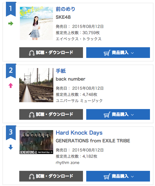 SKE48 18th「前のめり」２日目の売上は30,759枚でオリコンデイリー１位