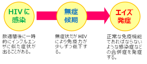 hiv