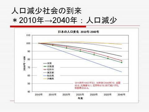 図2人口減少
