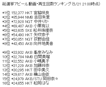 AKB48G・最新の実人気ランキングｷﾀ━(ﾟ∀ﾟ)━ｗｗｗｗｗ【総選挙アピールコメント】