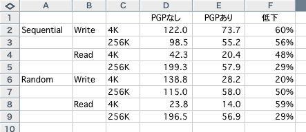 PGP Desktop xbench result