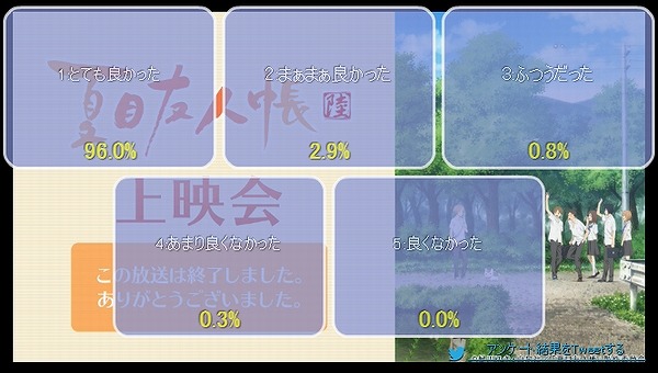 アンケート結果2話