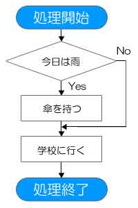 フローチャート