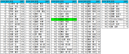 ranking