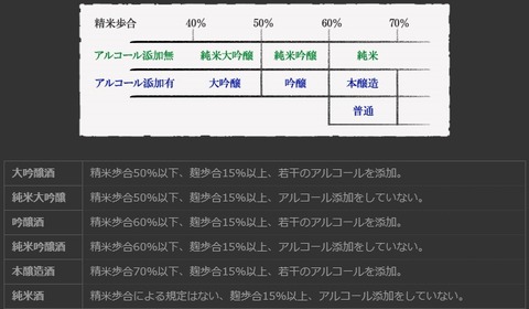 日本酒の種類 20160117