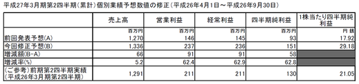 駅探27.3上方修正