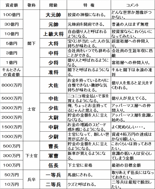 資産別階級