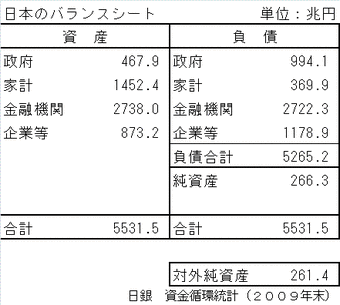 日本バランスシート