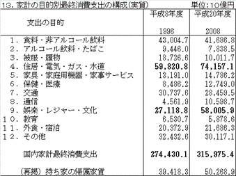 消費支出(実質)