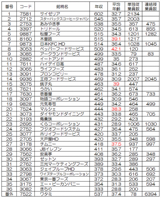 飲食業年収ランキング