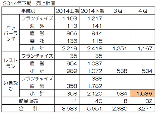 ペッパー下期売上計画