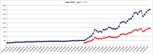 資産推移2015