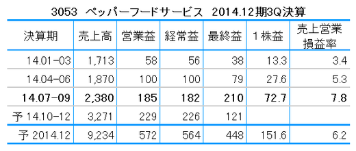 ペッパー四半期