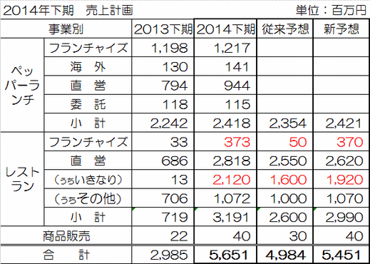 ペッパー下期予想