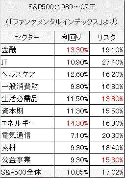 業種別リスクリターン